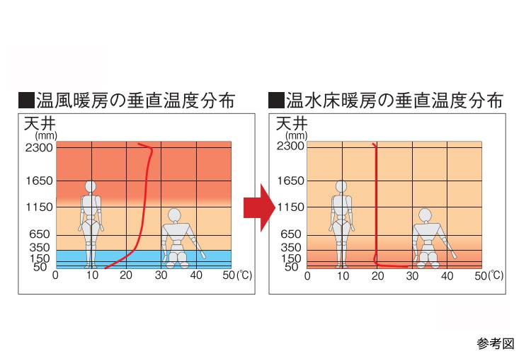 TES温水式床暖房の概念図