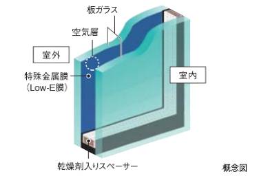 Low-E複層ガラスの概念図